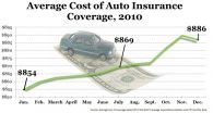 Cost of Auto Insurance Dropped Slightly in December