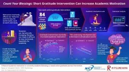 Count your blessings: Short gratitude intervention can increase academic motivation