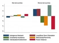 Countries led by women havent fared significantly better in the COVID-19 pandemic