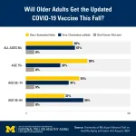 COVID-19 hits older adults hardest; which ones want the updated vaccine?