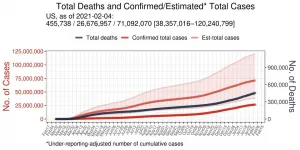 COVID-19 infections in the U.S. nearly three times greater than reported, model estimates