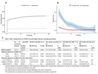 COVID-19 linked to increased risk of acute kidney disorders: New study reveals time-varying effects