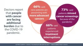 COVID-19 pandemic has led to more advanced-stage cancer diagnoses, physician survey finds