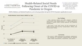 COVID-19 stay-at-home order increased reporting of food, housing, and other health-related social needs in Oregon