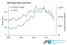 COVID-19 vaccine development built on >$17 billion in NIH funding for vaccine technologies