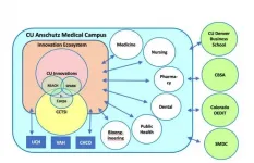 CU Anschutz called a 'case study' for commercializing medical breakthroughs