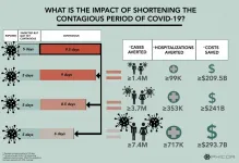 Cutting COVID-19 infectious period could prevent millions of cases