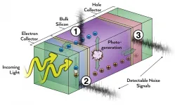 Cutting through noise for better solar cells