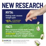 Daily intake of tree nuts, including pistachios, does not lead to weight gain, body fat gain, or changes in energy intake in Millennials