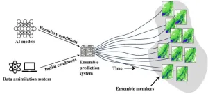 Data-driven networks influence convective-scale ensemble weather forecasts