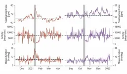 Data from wearable devices shows power of vaccines against SARS-CoV-2