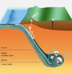 Deep diamonds contain evidence of deep-Earth recycling processes