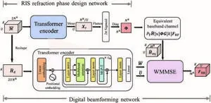 Deep learning empowers reconfigurable intelligent surface in terahertz communication 3