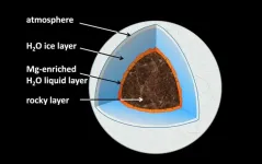 Deep oceans dissolve the rocky shell of water-ice planets