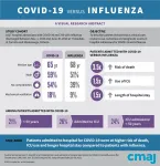 Definitely not the flu: risk of death from COVID-19 3.5 times higher than from flu