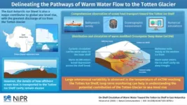 Delineating the pathways of warm water towards East Antarctica’s Totten Glacier