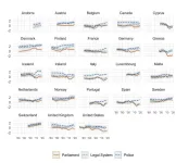 Democracy in crisis: Trust in democratic institutions declining around the world