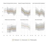 Democracy in crisis: Trust in democratic institutions declining around the world 2