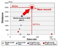 Demonstration of World Record: 319 Tb/s Transmission over 3,001 km with 4-core fiber