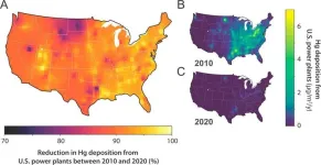 Despite major progress nationally, two mercury emissions hotspots remain