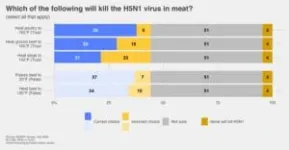 Despite risk, many unsure of temperature to heat food to prevent illness 2