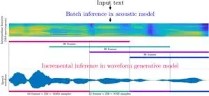 Developed a 21-language, fast and high-fidelity neural text-to-speech technology that works on smartphones 3