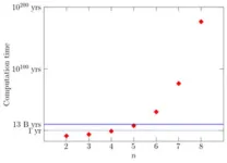 Developed compiler acceleration technology for quantum computers