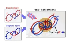 Developing a nano-antenna that forms a near field of circularly polarized light:  Promising applications in highly sensitive sensing and asymmetric photochemical reactions for molecular chirality