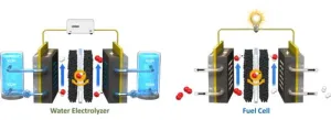 Developing bifunctional catalyst performance enhancement technology that will dramatically lower the cost of hydrogen production