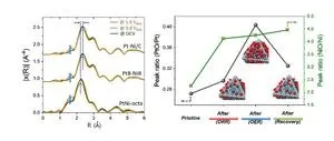 Developing bifunctional catalyst performance enhancement technology that will dramatically lower the cost of hydrogen production 2