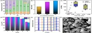 Developing highly efficient recovery materials for precious 'rare earth metals' and improving resource circulation for digital infrastructure 3