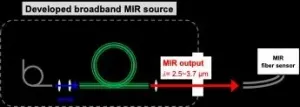 Development of a broadband mid-infrared source for remote sensing