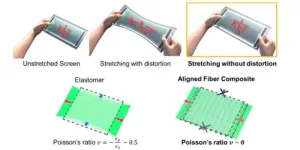 Development of 'transparent stretchable substrate' without image distortion could revolutionize next-generation displays