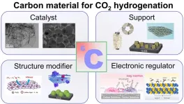 Development strategies for using carbon-based catalysts in CO2 conversion