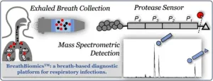 Diagnosing respiratory infections with breath