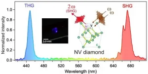 Diamond color centers for nonlinear photonics