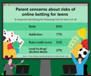 Digital dice and youth: 1 in 6 parents say they probably wouldn’t know if teens were betting online