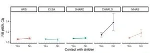 Digital Exclusion Increases Risk of Depression Among Older Adults Across 24 Countries 2