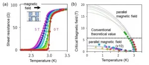 Discovery of a mechanism for making superconductors more resistant to magnetic fields