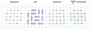 Discovery of magnetic liquid crystal