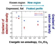 Discovery of spontaneous inflow and outflow states of high-temperature plasma by energetic ions 3