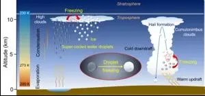 Discovery of water droplet freezing steps bridges atmospheric science, climate solutions 2