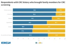 Disease history doubles rate of colorectal cancer screening for family members | BGI Insight 2