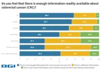 Disease history doubles rate of colorectal cancer screening for family members | BGI Insight 3