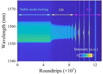 Dissipative soliton vanishes, breathing dynamics occur