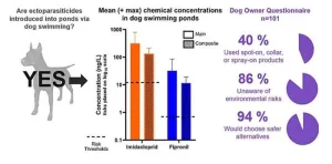 Dogs contaminate London ponds with parasite medications