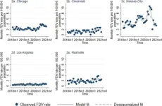 Domestic violence involving firearms increased during COVID-19 pandemic