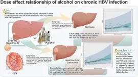 Dose-dependent relationship between alcohol consumption and the risks of hepatitis b virus-associated cirrhosis and hepatocellular carcinoma: A meta-analysis and systematic review