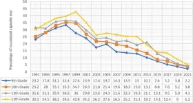 Dramatic decline in cigarette use among U.S. teens over three decades