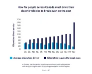 Driving an electric car is cheaper in some parts of Canada than others